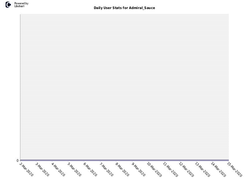 Daily User Stats for Admiral_Sauce